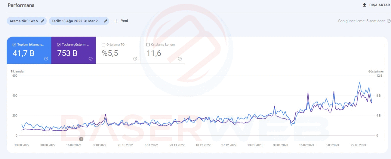 Backlink çalışması sonrası tıklama ve gösterim artışı