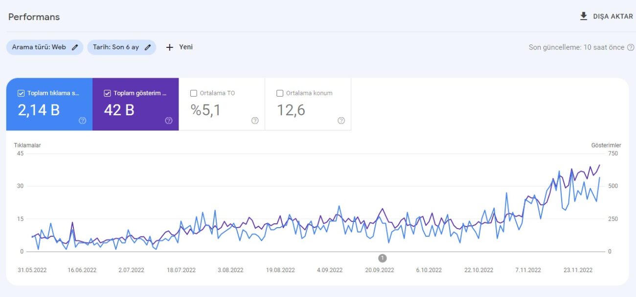 Google Search Console altı aylık yükseliş raporu